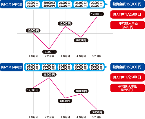 ドル・コスト平均法