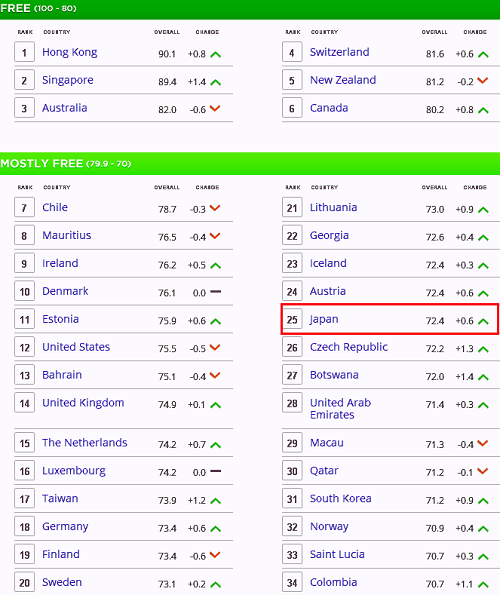 2014年経済自由度指数