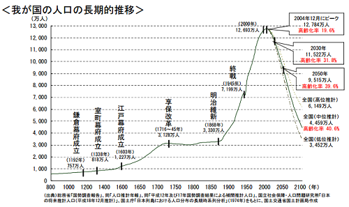 国土交通省国土計画局「2010年9月27日」人口推移