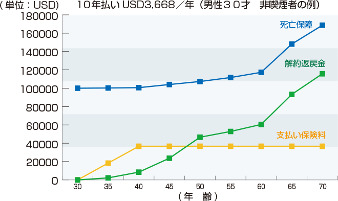 グラフ サンライフ サンヘルスクリティカルイルネス