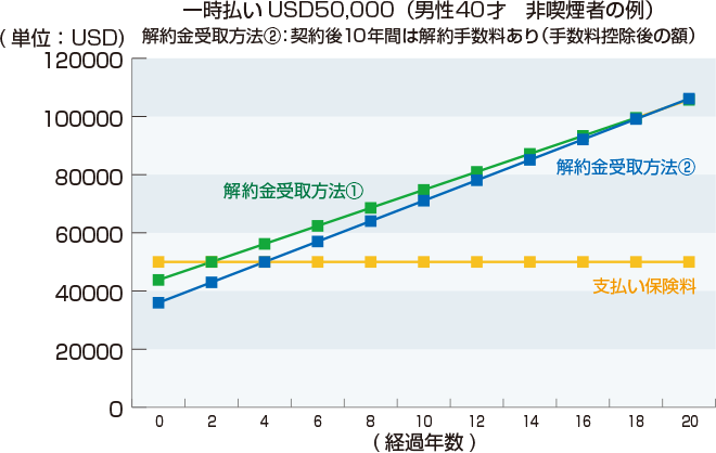 グラフ ユニバーサルライフ